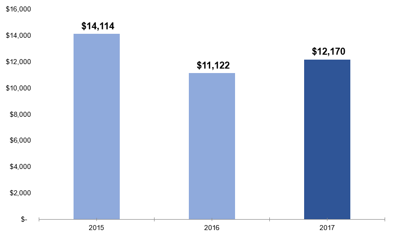 Revenue